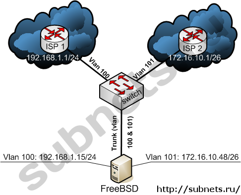 Два провайдера и сервер FreeBSD с одной сет.картой